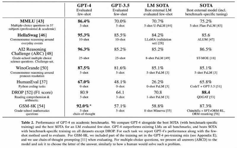 Comparision between GPT-4-vs GPT-3.5 (AI Development Companies)