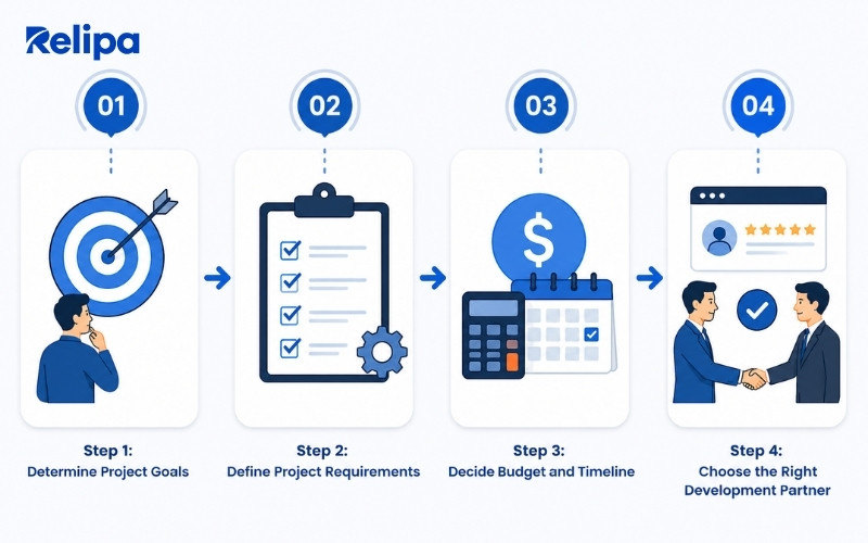 Relipa Global Best Web Development Company: 4 Steps of PHP Outsourced System Development