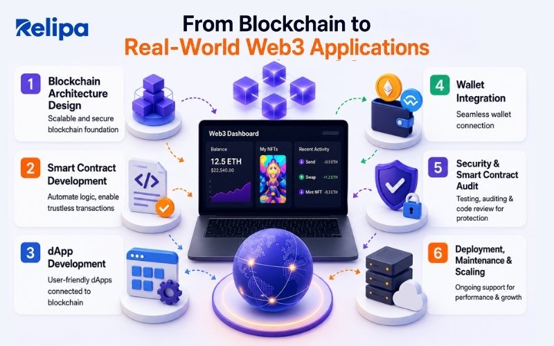 Outsource web development services=From blockchain to real-world web 3.0 applications