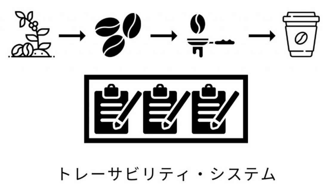 Blockchain-based Traceability System