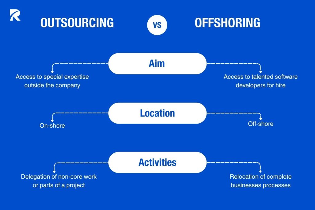 An infographic comparing the differences between Outsourcing and Offshoring models, helping businesses choose the right IT support outsourcing companies for their needs.