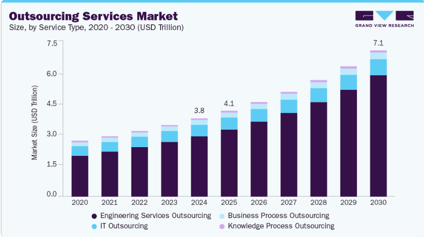2020-2030 global outsourcing growth by sector, highlighting the demand for IT support outsourcing companies.