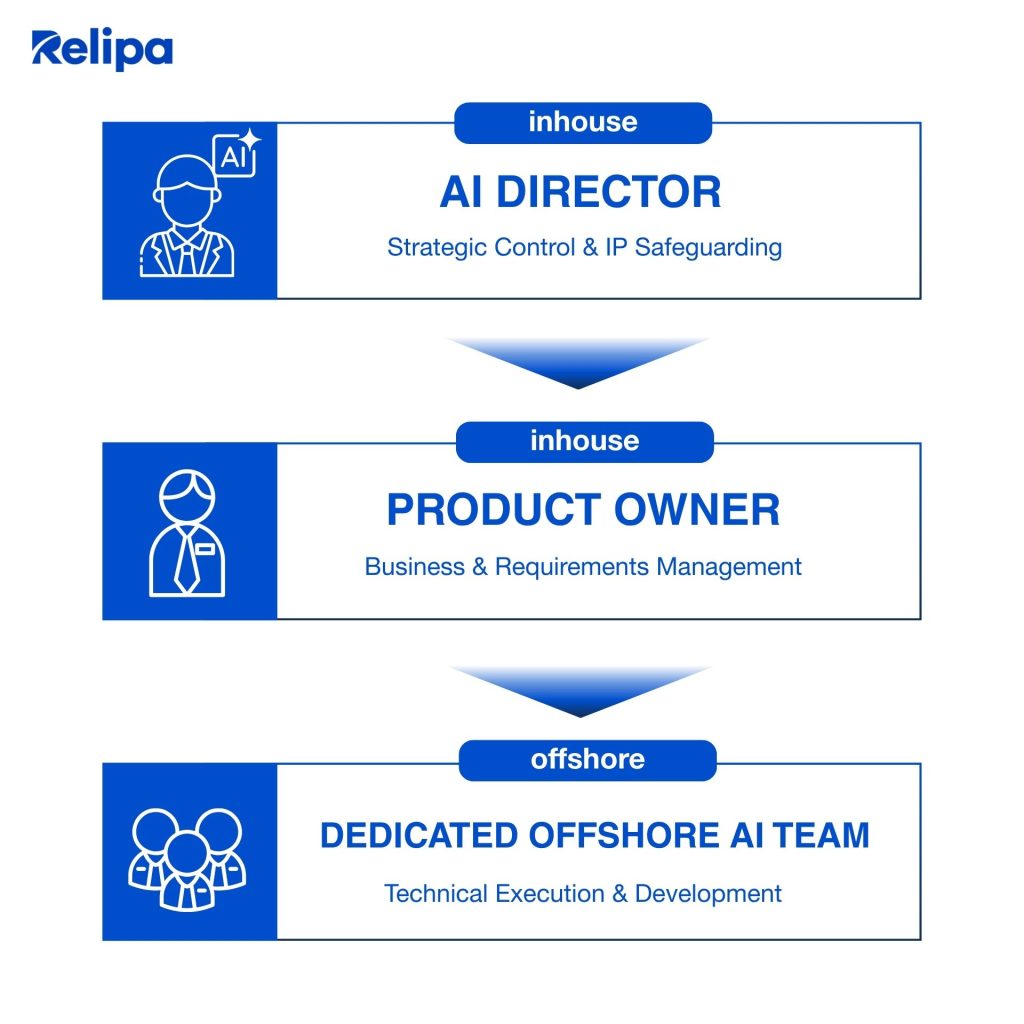 Organizational chart of a hybrid team structure combining in-house AI hiring leadership with a dedicated offshore team for technical execution