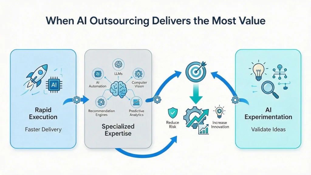 When AI Outsourcing Services Create the Most Business Value