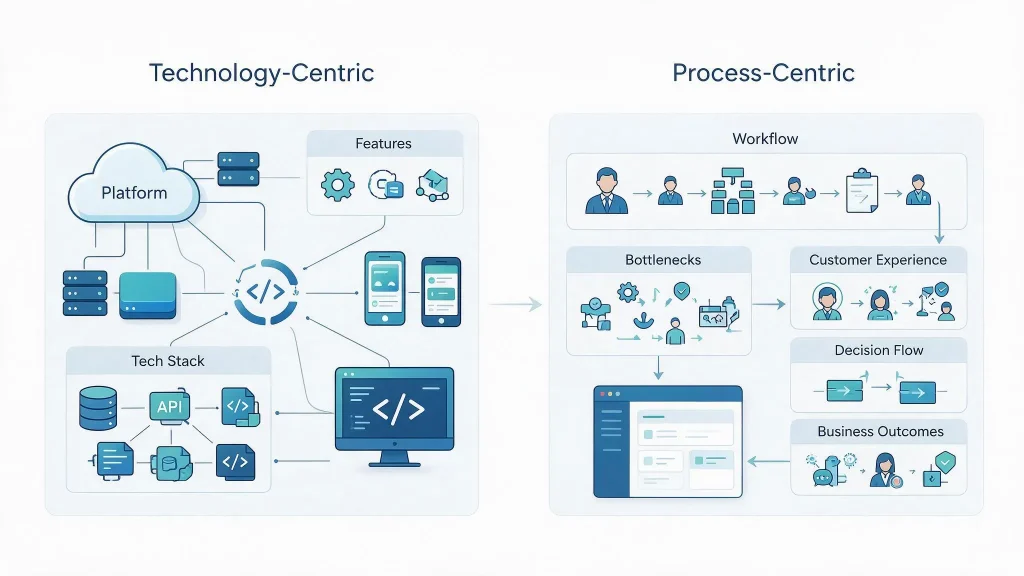 Relipa Global start software & application development with process-centric concept