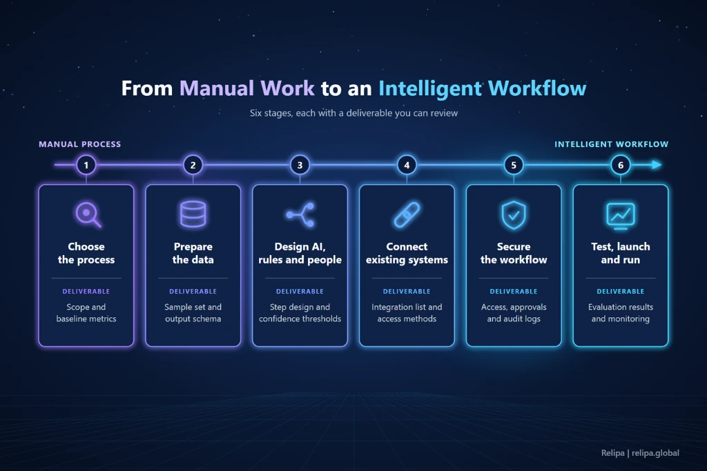 Relipa Global Workflow diagram in which documents go through AI extraction and rule-based validation, then a confidence check sends results to automatic ERP posting or human review, both recorded in an audit log