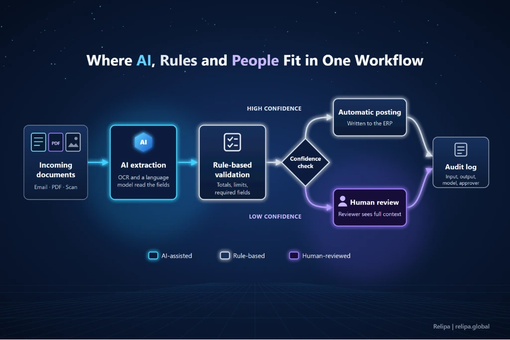 Relipa Global Workflow diagram in which documents go through AI extraction and rule-based validation, then a confidence check sends results to automatic ERP posting or human review, both recorded in an audit log