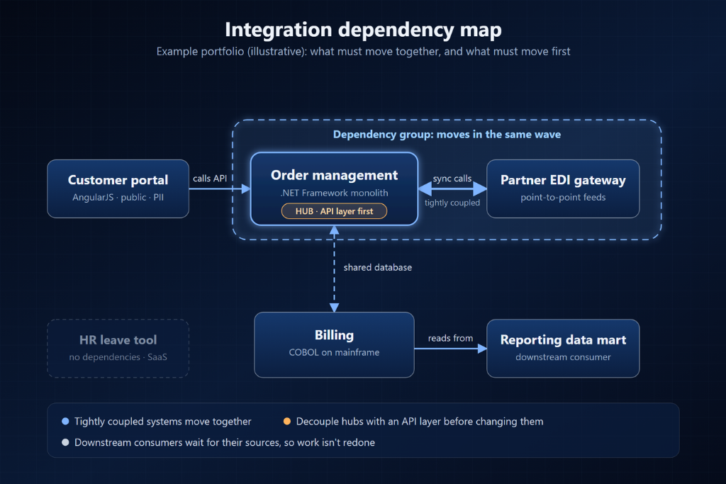 integration dependency map used to sequence application modernization