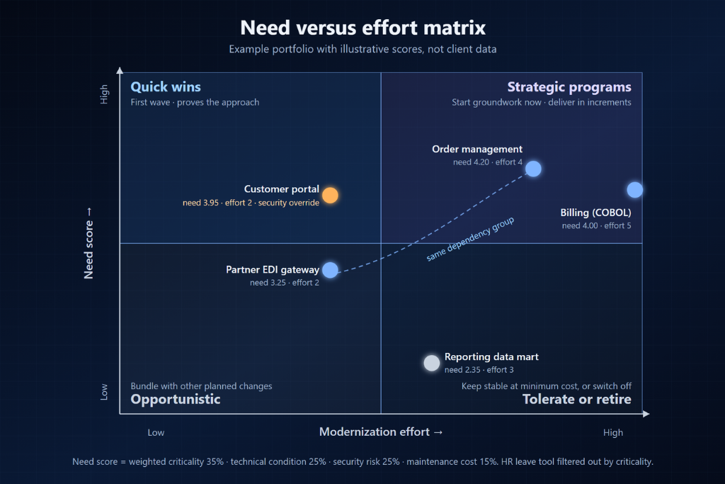 need versus effort matrix for prioritizing enterprise application modernization