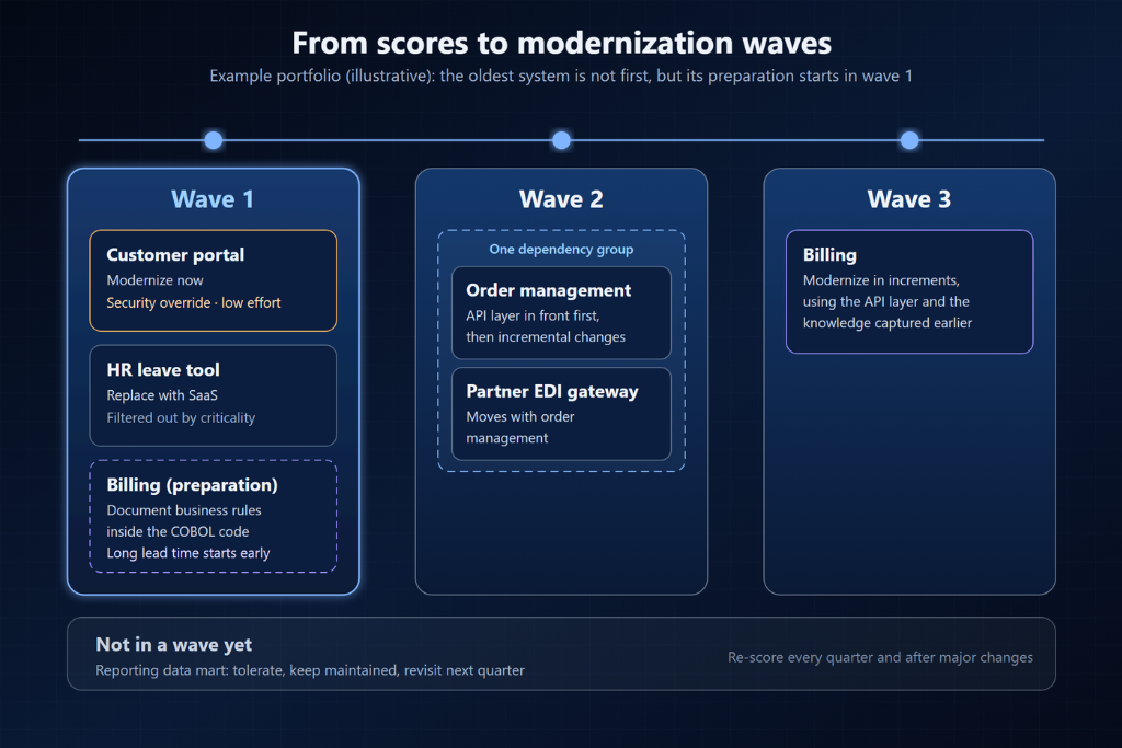 example of turning application scores into modernization waves