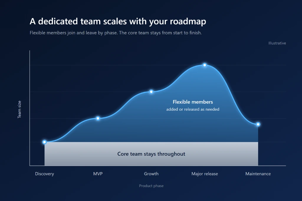 Dedicated development team size changing across product phases from MVP to maintenance
