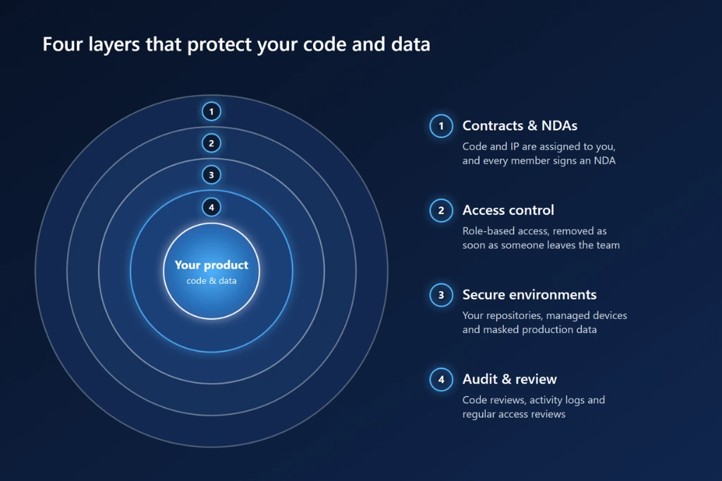 Security and IP protection layers in a dedicated development team: contracts and NDAs, access control, secure environments, audit and review